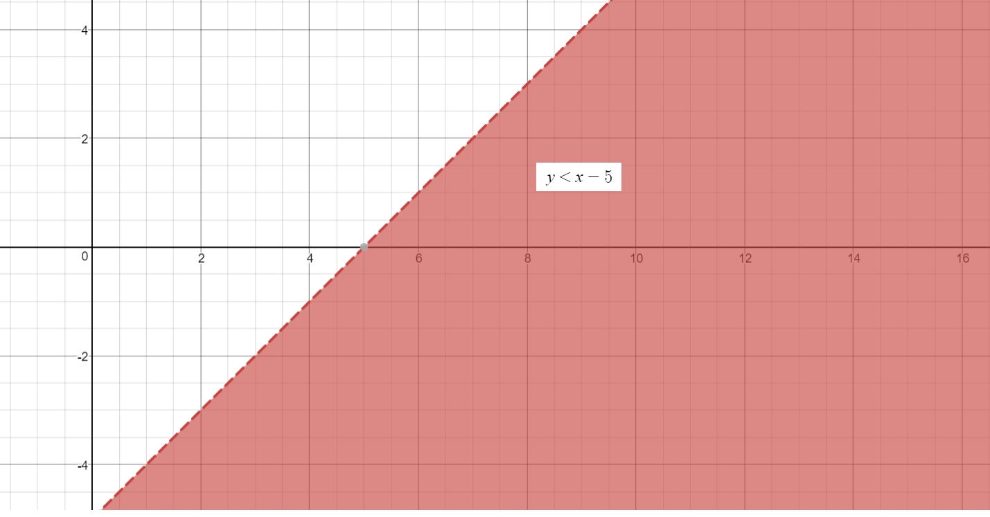 Y X 5 Function Table